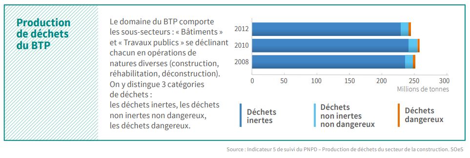 production dechet btp inertes non dangereux et dangereux construction rehabilitation deconstruction